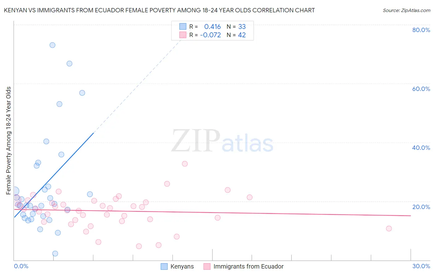 Kenyan vs Immigrants from Ecuador Female Poverty Among 18-24 Year Olds