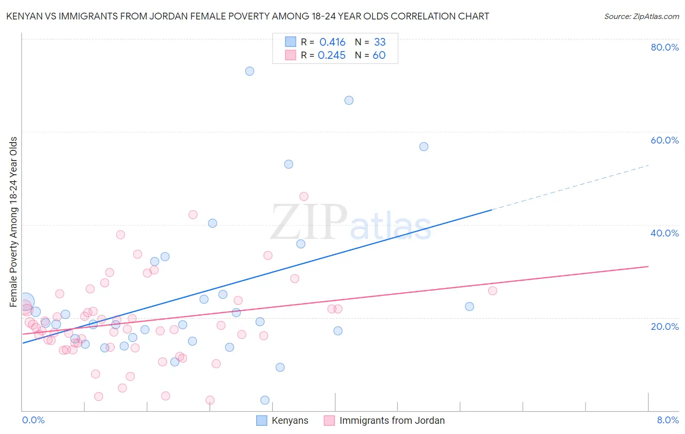 Kenyan vs Immigrants from Jordan Female Poverty Among 18-24 Year Olds