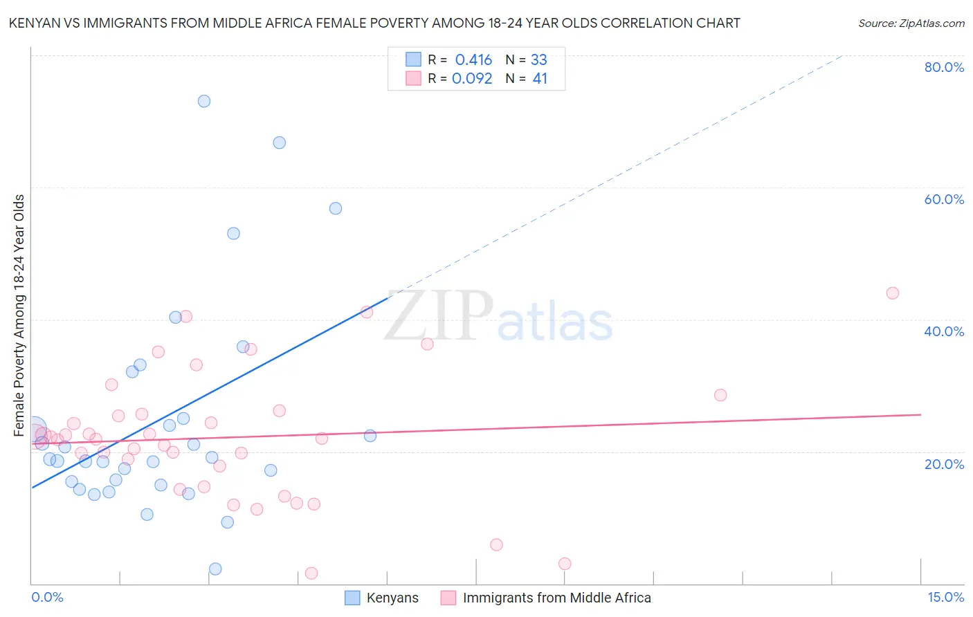 Kenyan vs Immigrants from Middle Africa Female Poverty Among 18-24 Year Olds