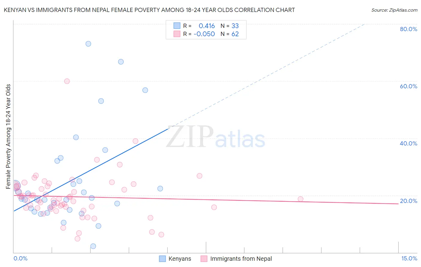 Kenyan vs Immigrants from Nepal Female Poverty Among 18-24 Year Olds