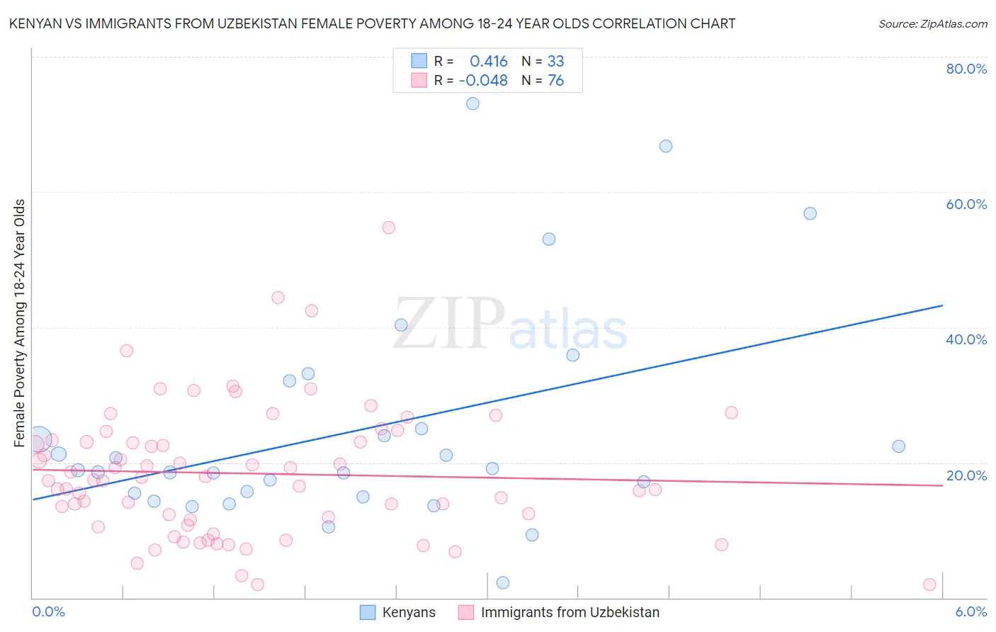 Kenyan vs Immigrants from Uzbekistan Female Poverty Among 18-24 Year Olds