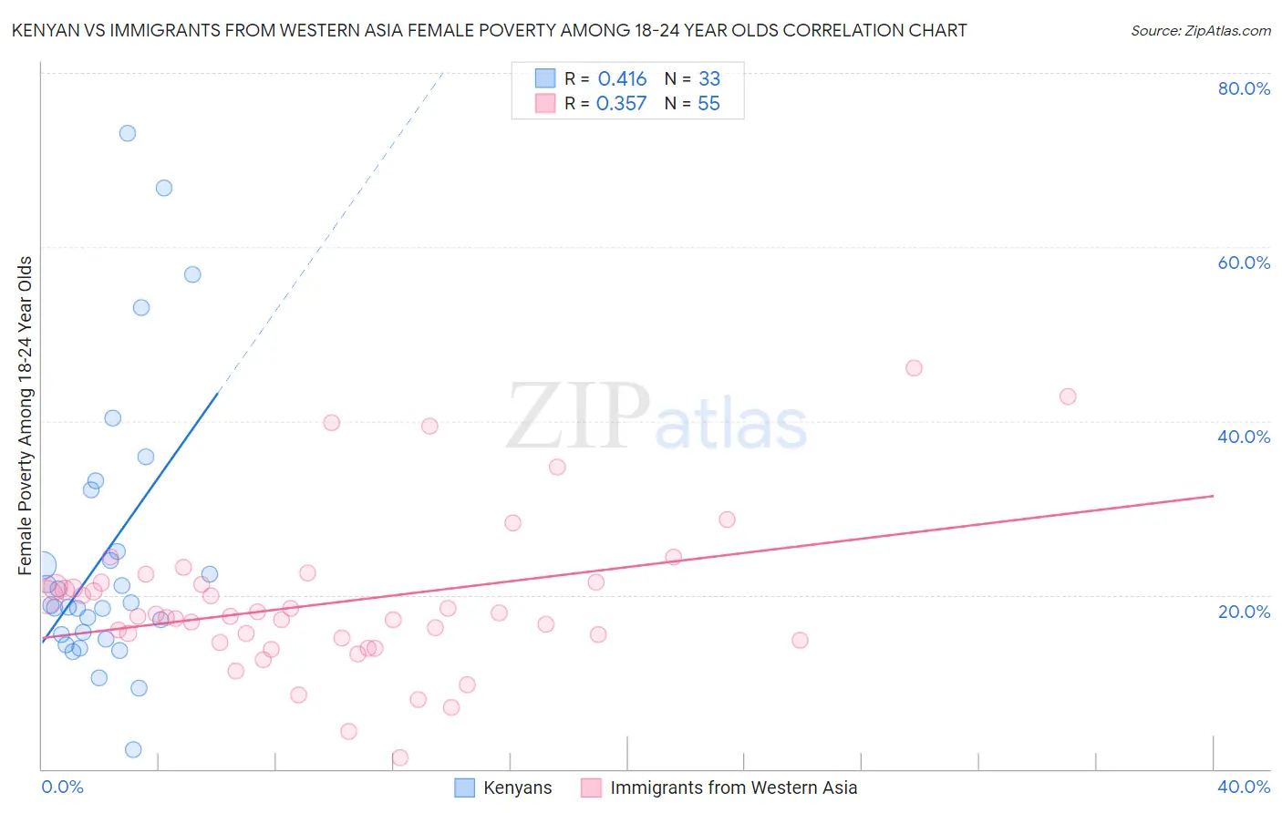 Kenyan vs Immigrants from Western Asia Female Poverty Among 18-24 Year Olds