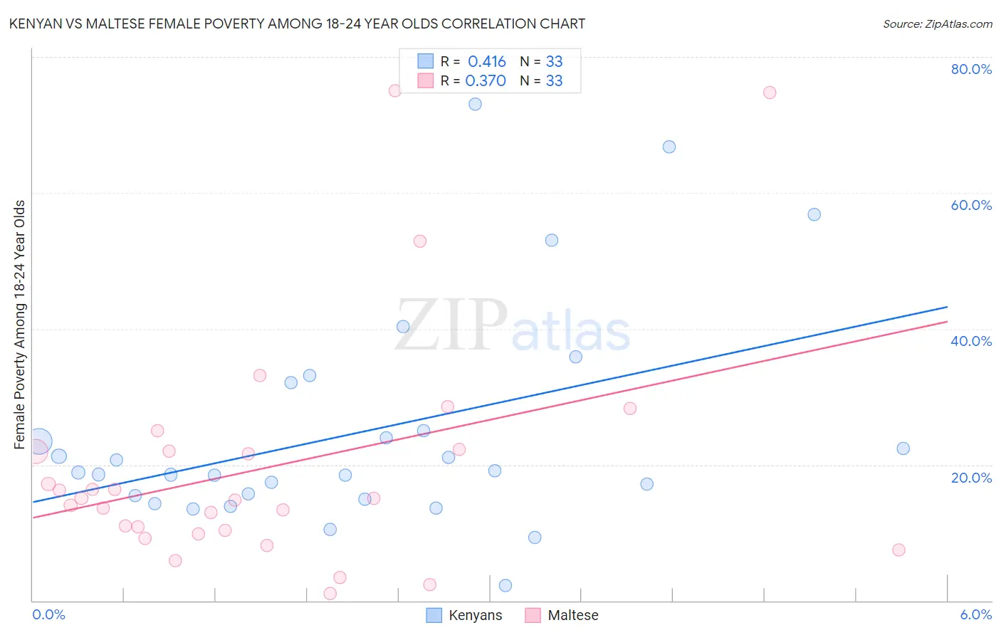 Kenyan vs Maltese Female Poverty Among 18-24 Year Olds