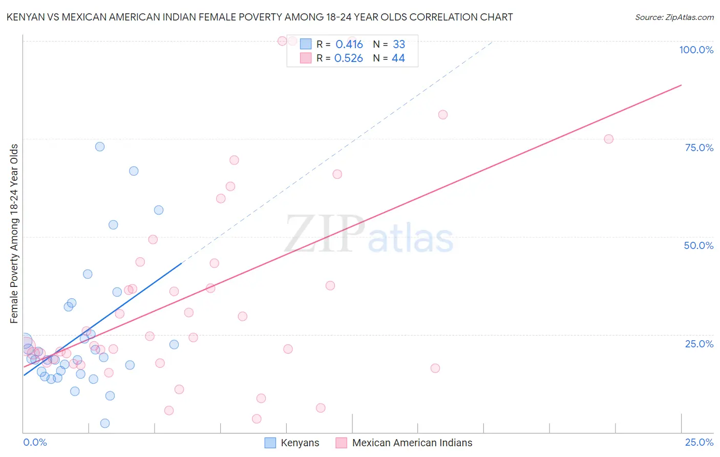 Kenyan vs Mexican American Indian Female Poverty Among 18-24 Year Olds