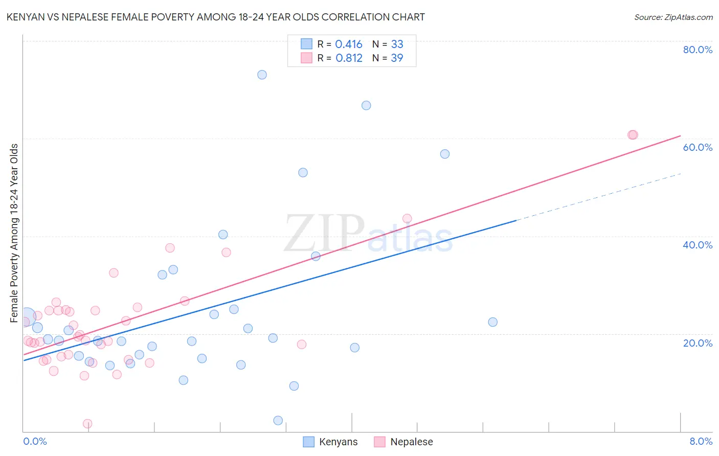 Kenyan vs Nepalese Female Poverty Among 18-24 Year Olds