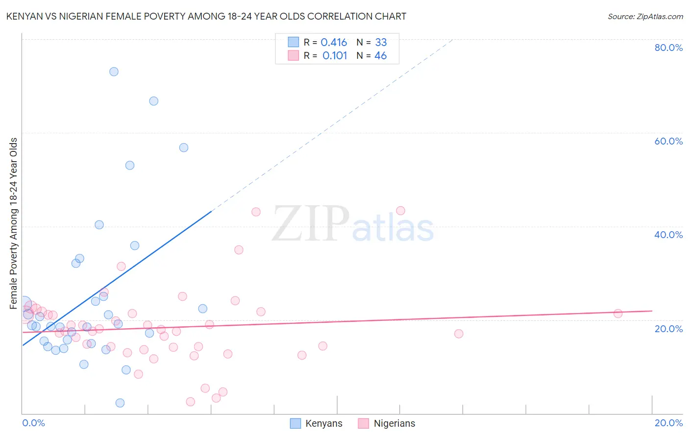 Kenyan vs Nigerian Female Poverty Among 18-24 Year Olds