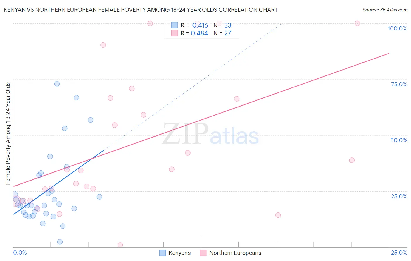 Kenyan vs Northern European Female Poverty Among 18-24 Year Olds