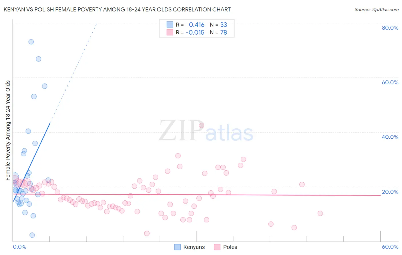 Kenyan vs Polish Female Poverty Among 18-24 Year Olds