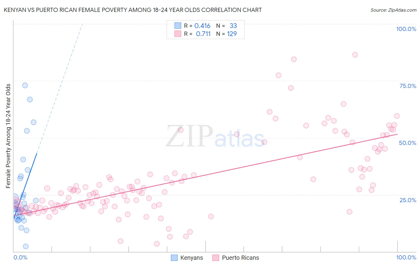 Kenyan vs Puerto Rican Female Poverty Among 18-24 Year Olds