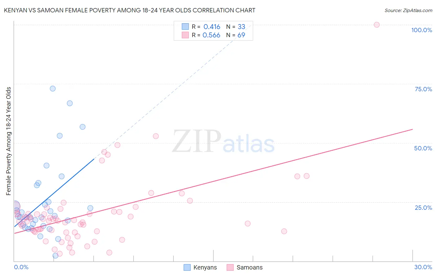 Kenyan vs Samoan Female Poverty Among 18-24 Year Olds