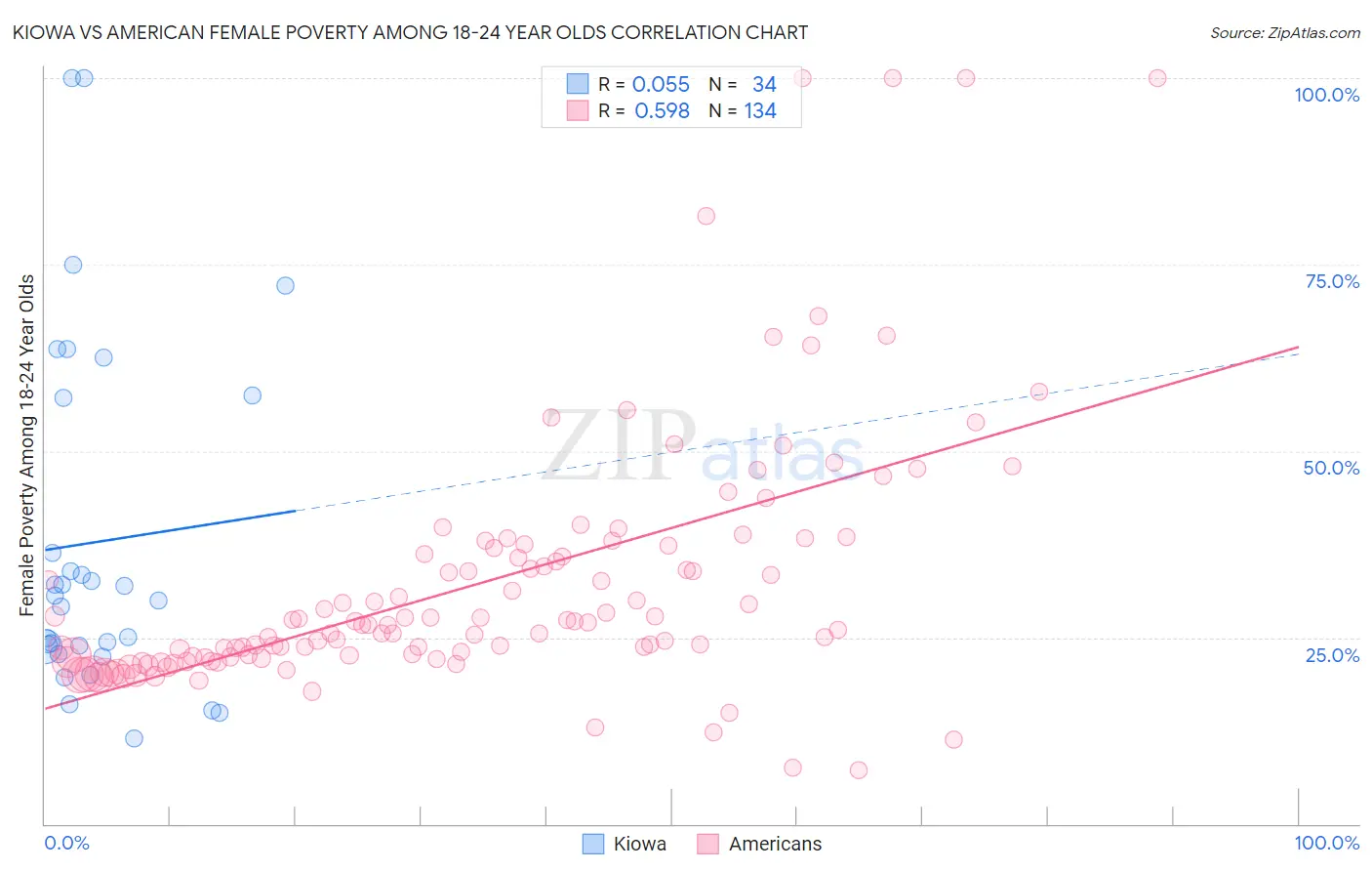 Kiowa vs American Female Poverty Among 18-24 Year Olds