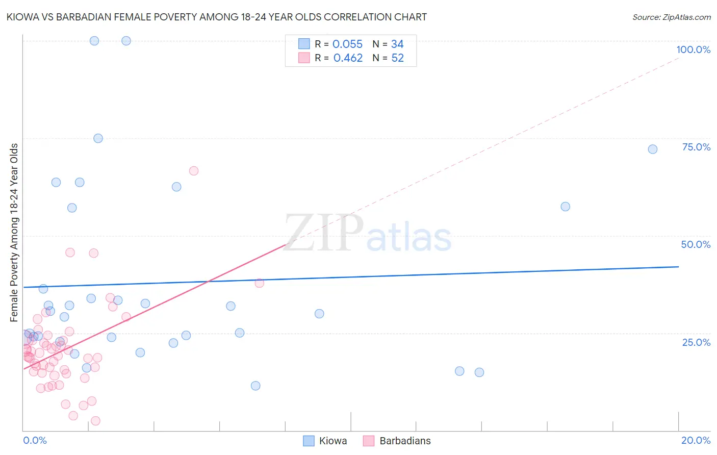 Kiowa vs Barbadian Female Poverty Among 18-24 Year Olds