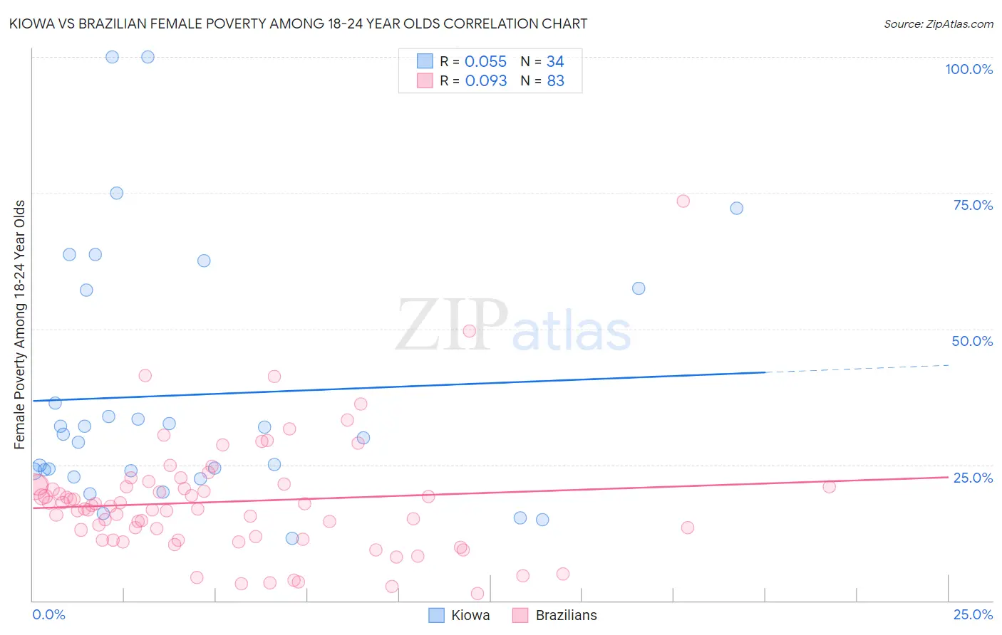 Kiowa vs Brazilian Female Poverty Among 18-24 Year Olds