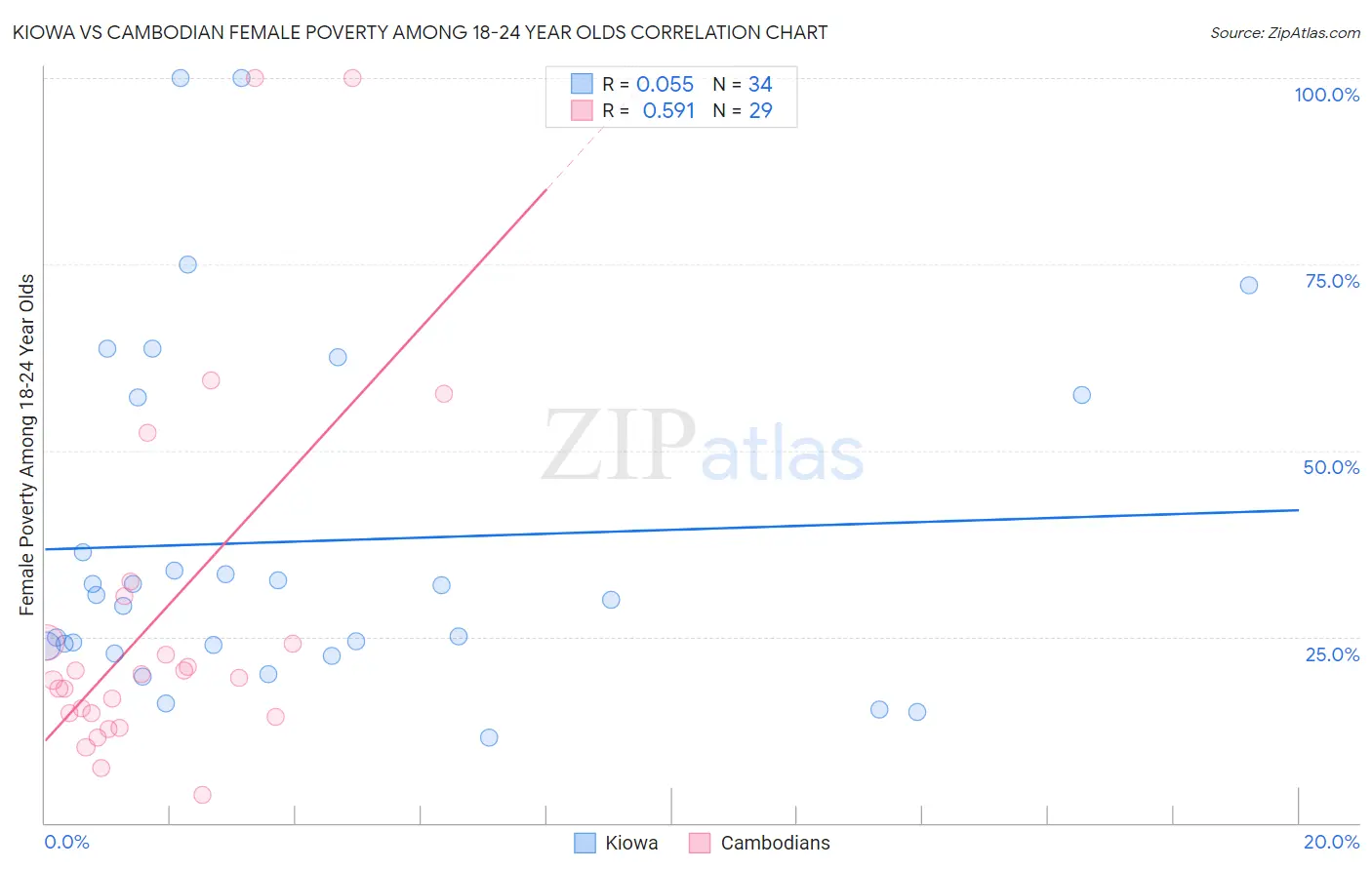 Kiowa vs Cambodian Female Poverty Among 18-24 Year Olds