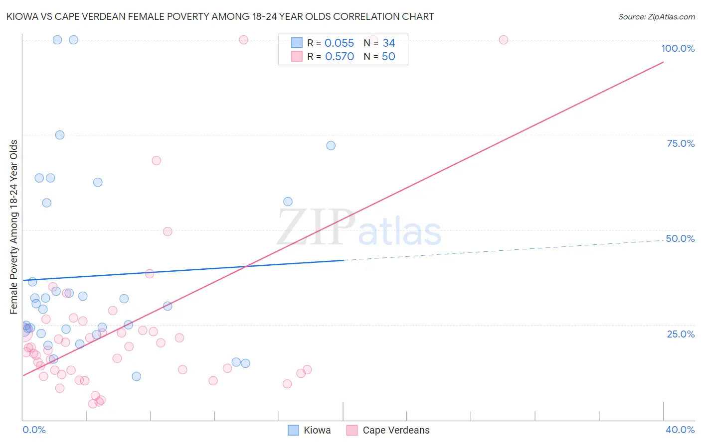 Kiowa vs Cape Verdean Female Poverty Among 18-24 Year Olds