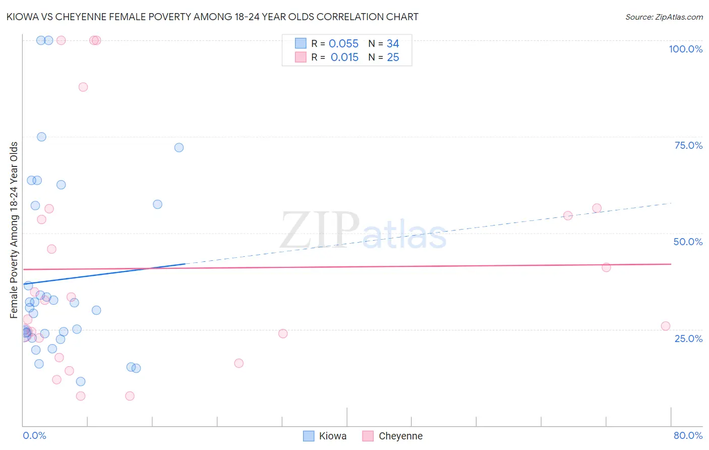 Kiowa vs Cheyenne Female Poverty Among 18-24 Year Olds