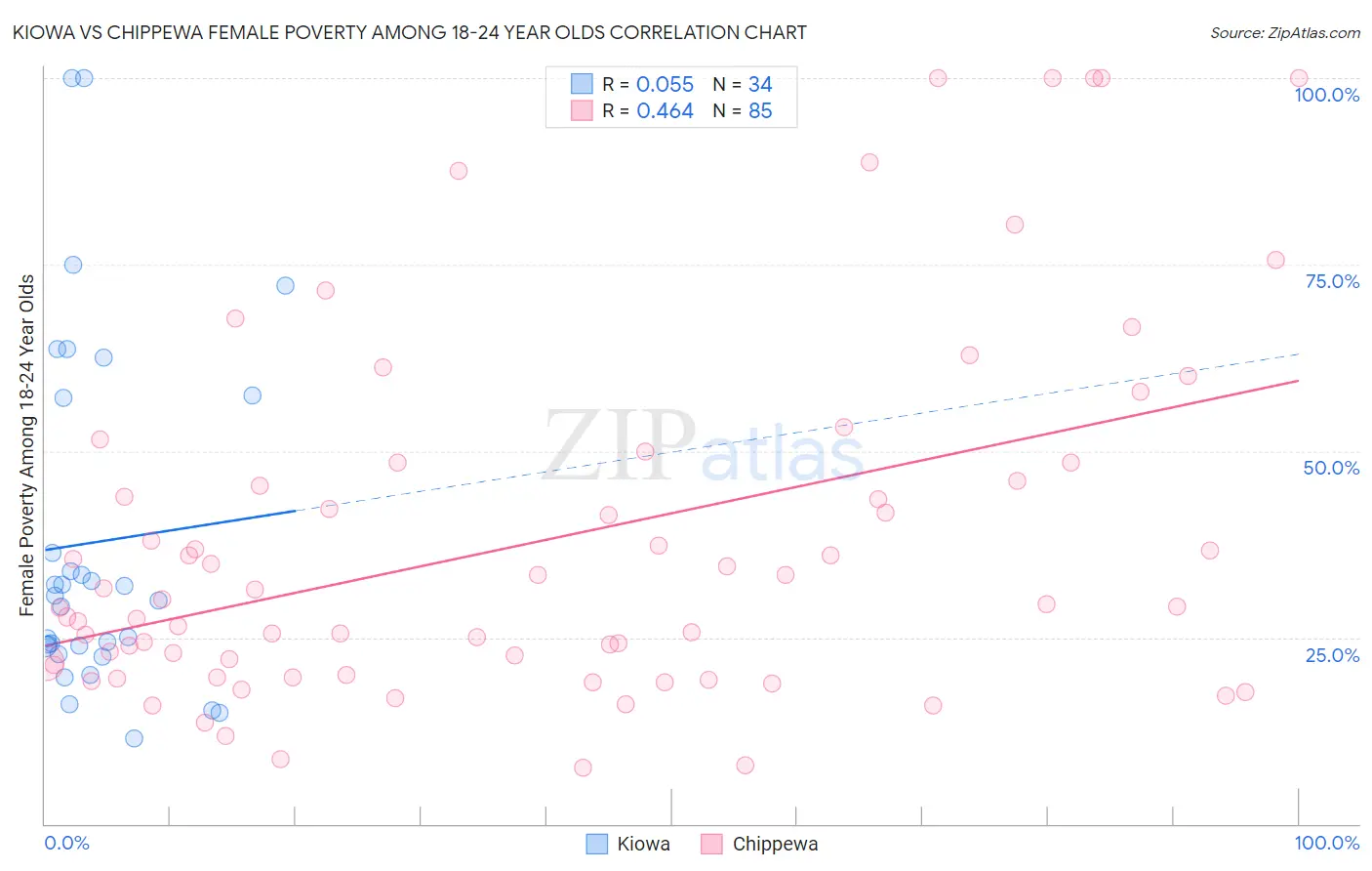 Kiowa vs Chippewa Female Poverty Among 18-24 Year Olds