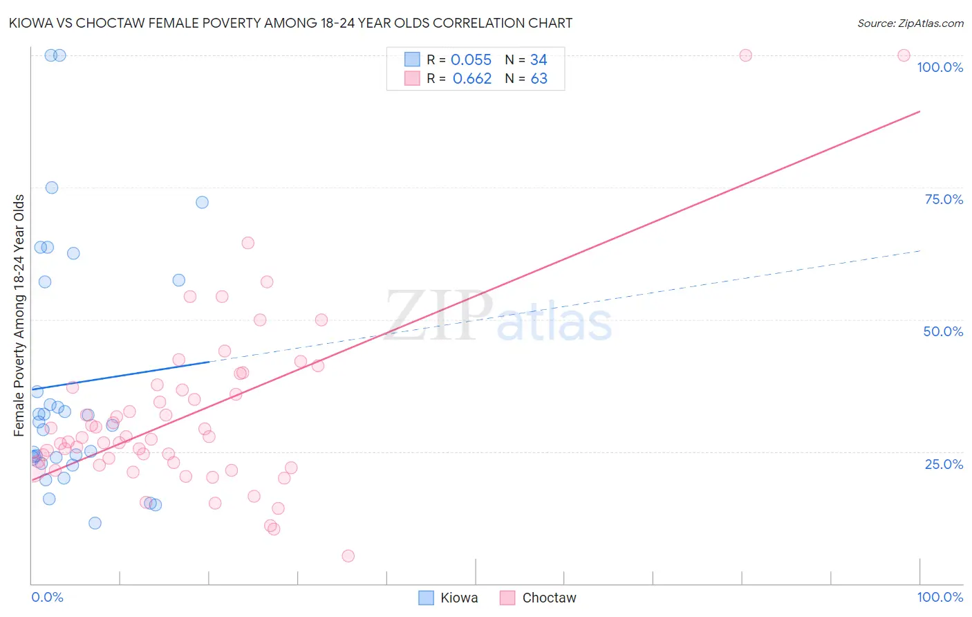 Kiowa vs Choctaw Female Poverty Among 18-24 Year Olds