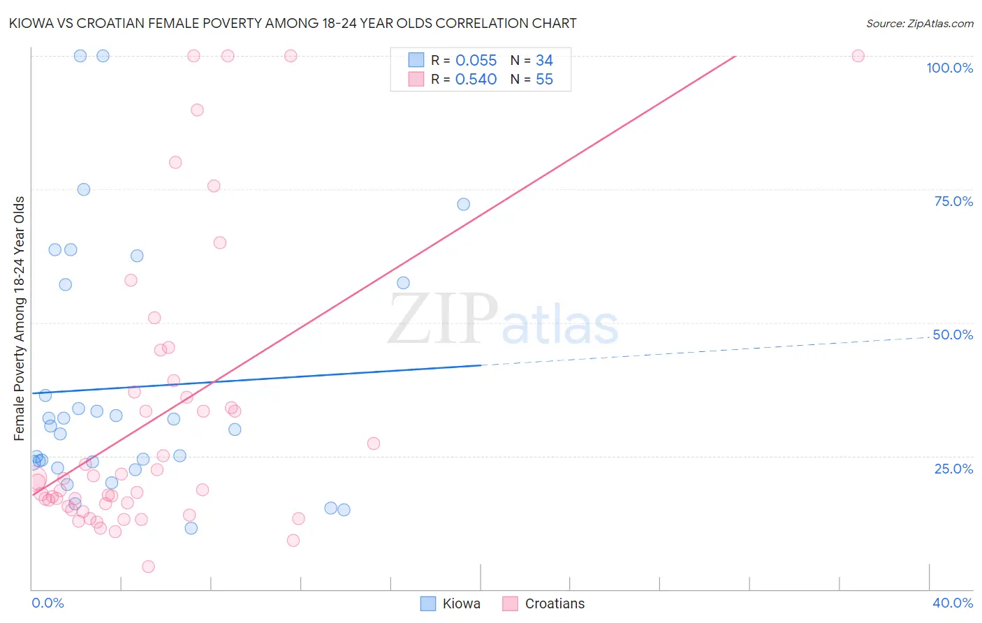 Kiowa vs Croatian Female Poverty Among 18-24 Year Olds