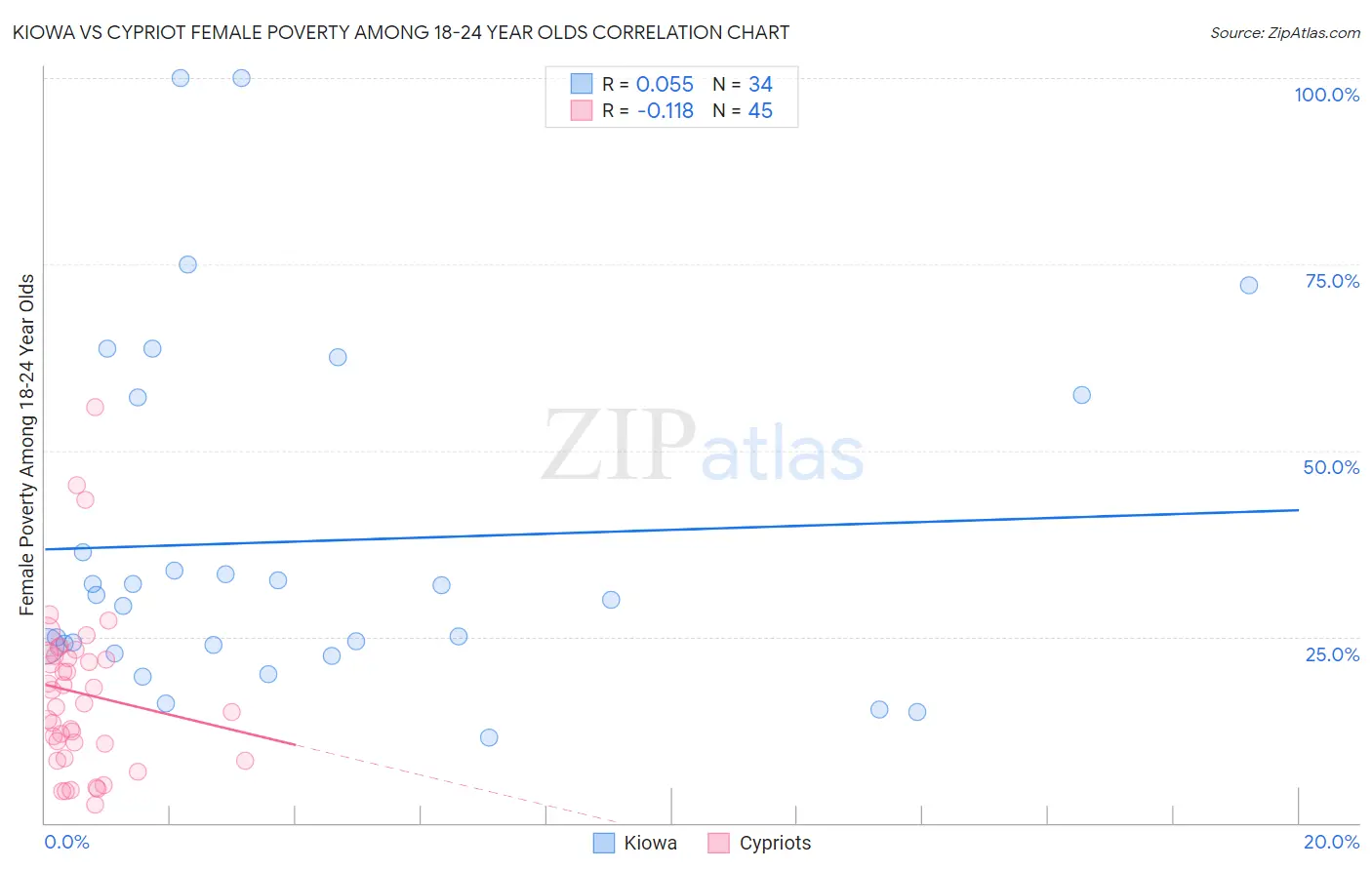 Kiowa vs Cypriot Female Poverty Among 18-24 Year Olds