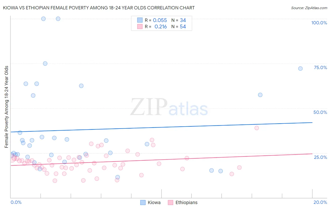 Kiowa vs Ethiopian Female Poverty Among 18-24 Year Olds