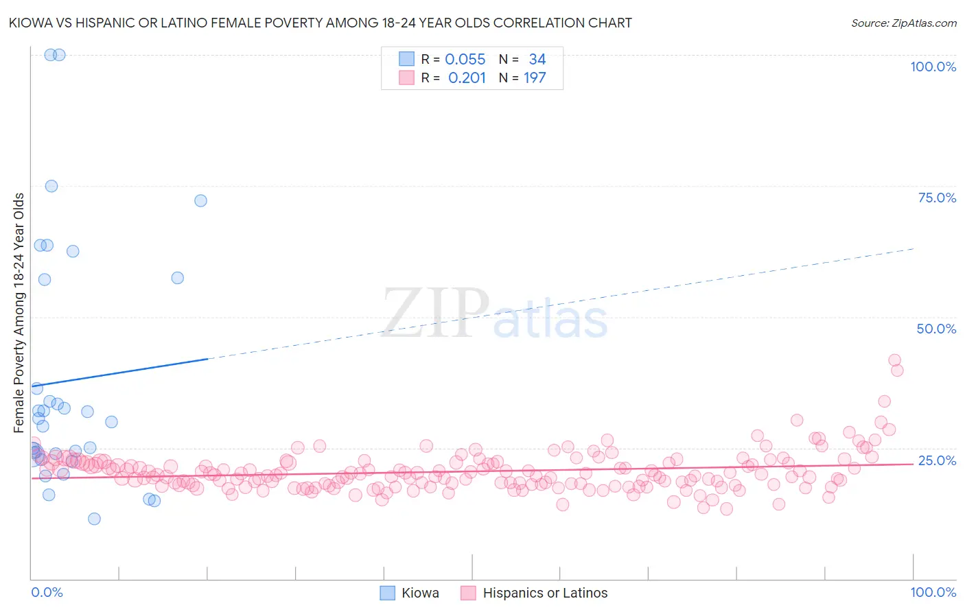 Kiowa vs Hispanic or Latino Female Poverty Among 18-24 Year Olds