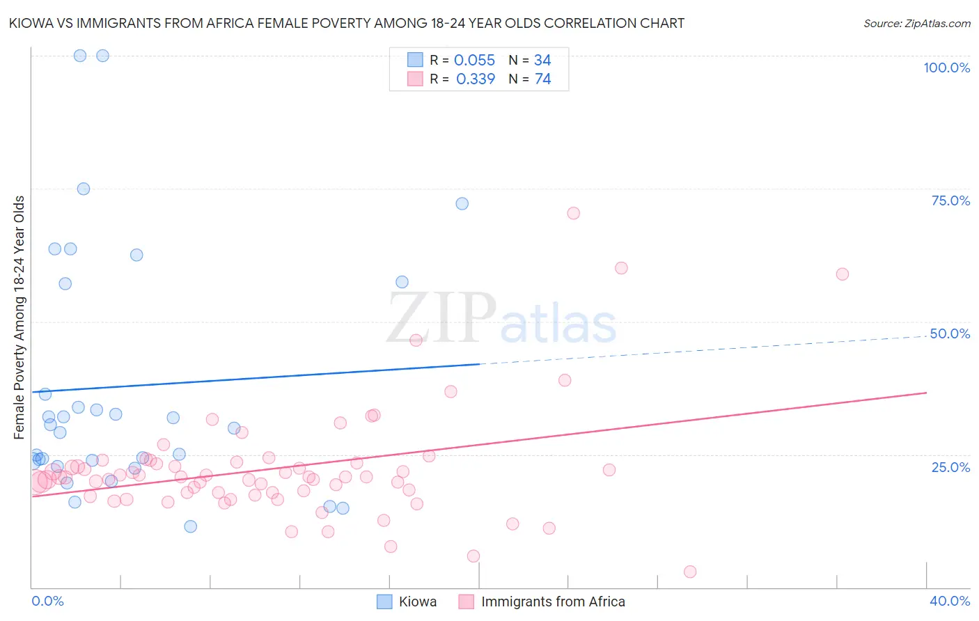 Kiowa vs Immigrants from Africa Female Poverty Among 18-24 Year Olds