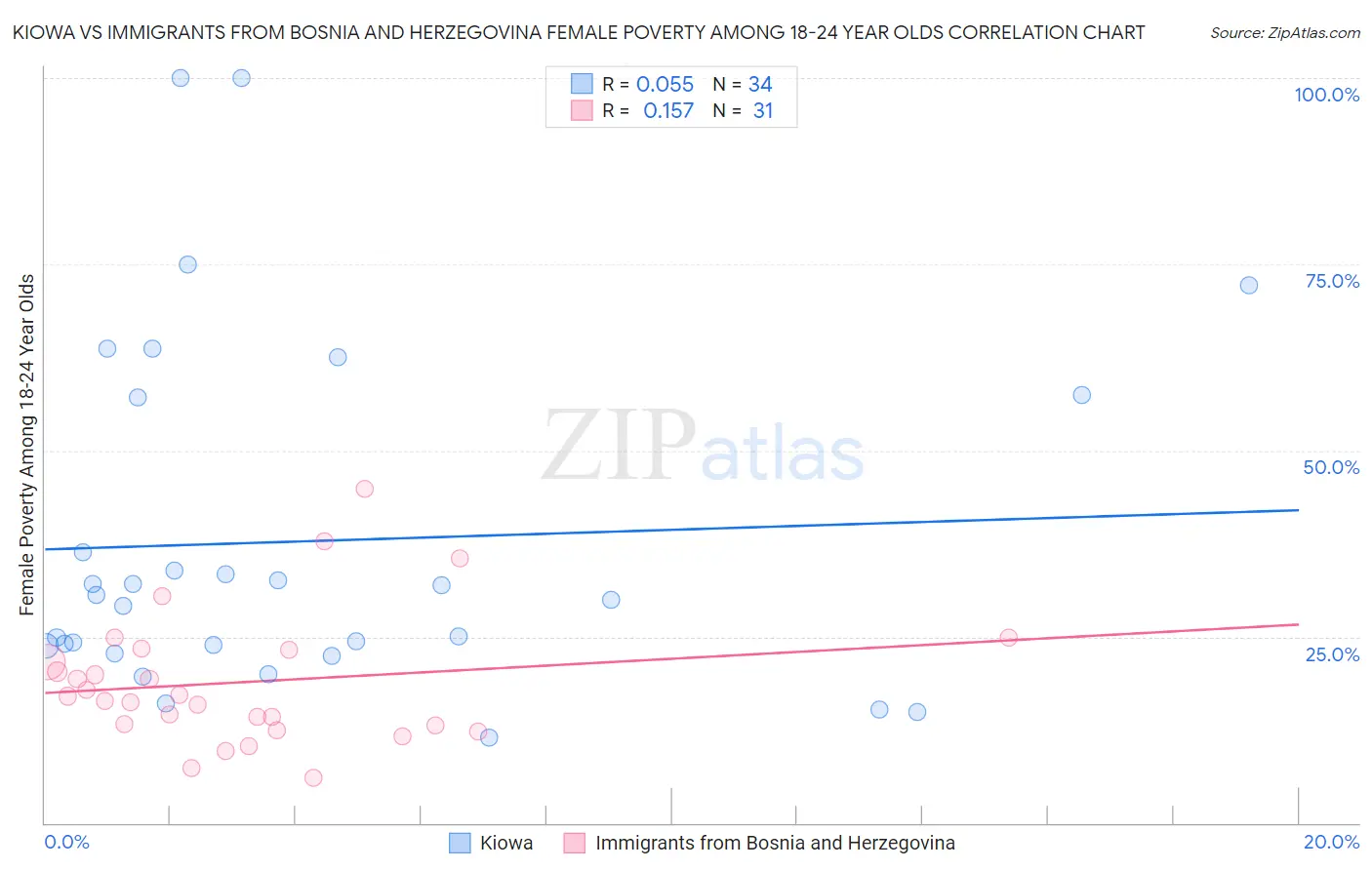 Kiowa vs Immigrants from Bosnia and Herzegovina Female Poverty Among 18-24 Year Olds