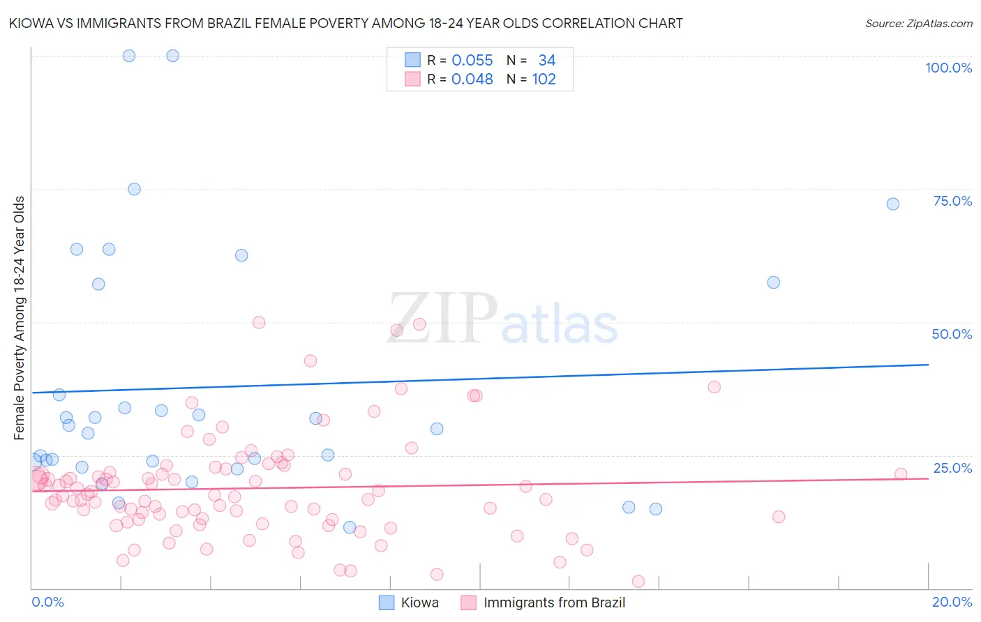 Kiowa vs Immigrants from Brazil Female Poverty Among 18-24 Year Olds