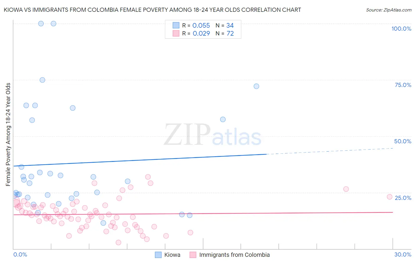 Kiowa vs Immigrants from Colombia Female Poverty Among 18-24 Year Olds