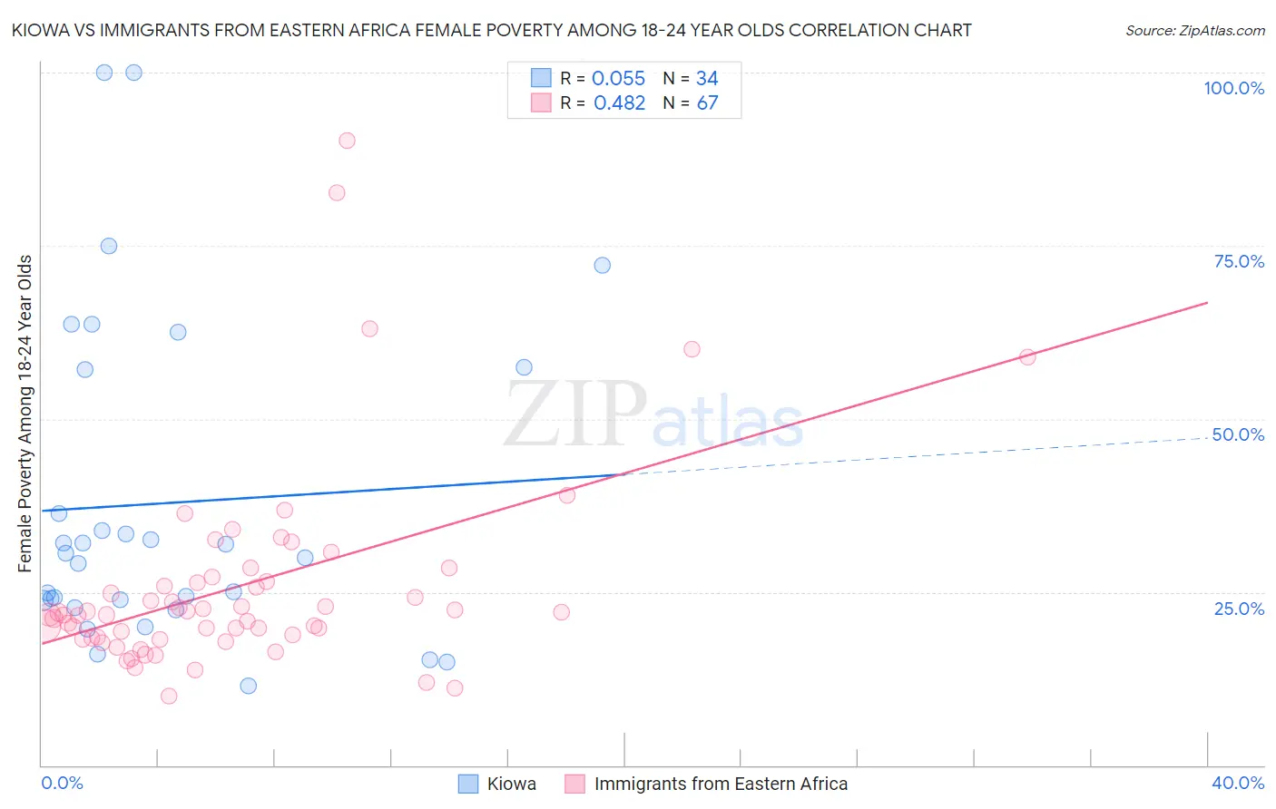Kiowa vs Immigrants from Eastern Africa Female Poverty Among 18-24 Year Olds