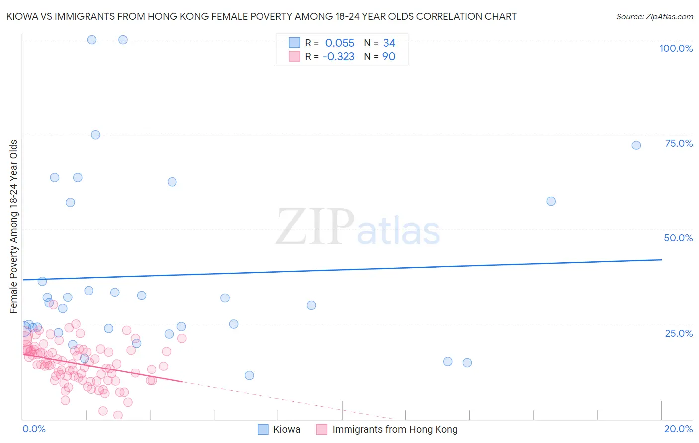 Kiowa vs Immigrants from Hong Kong Female Poverty Among 18-24 Year Olds