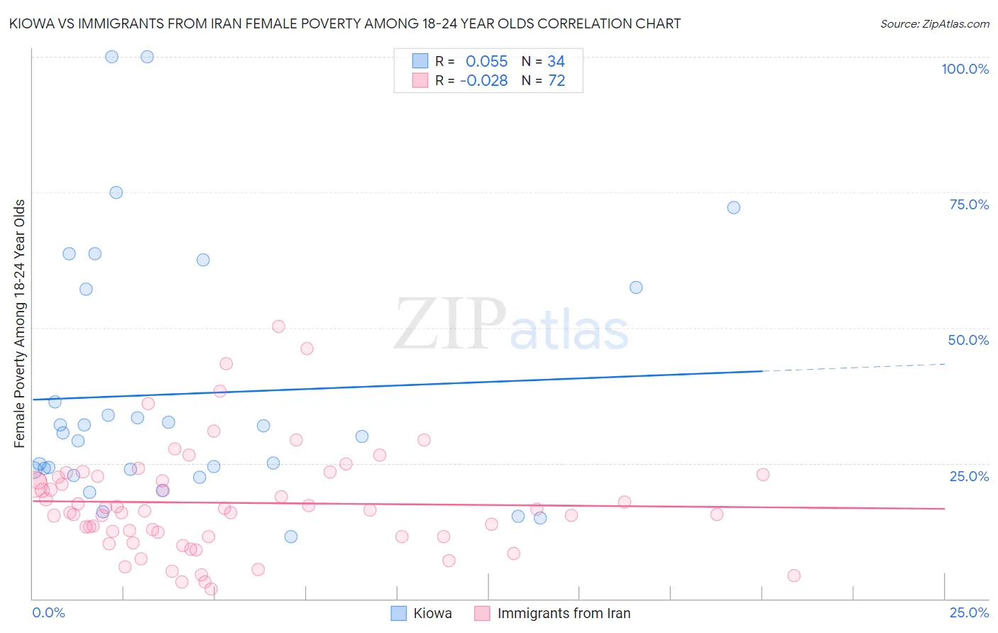 Kiowa vs Immigrants from Iran Female Poverty Among 18-24 Year Olds