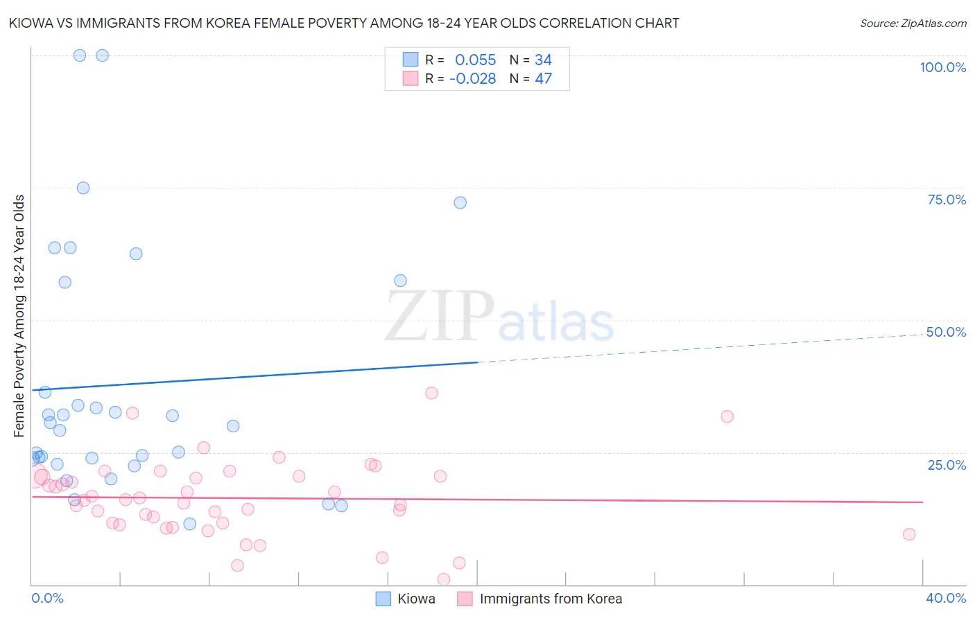 Kiowa vs Immigrants from Korea Female Poverty Among 18-24 Year Olds