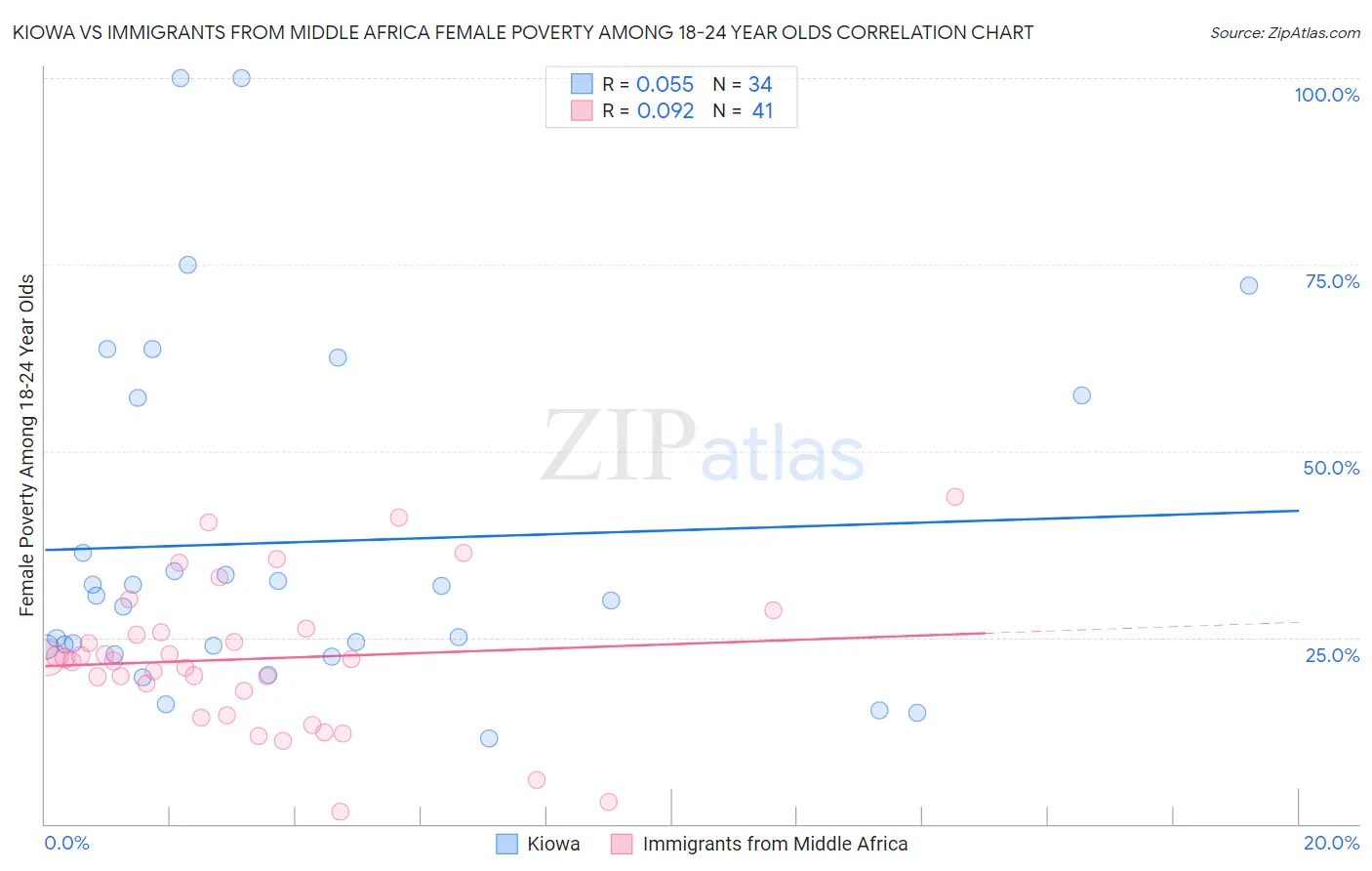 Kiowa vs Immigrants from Middle Africa Female Poverty Among 18-24 Year Olds