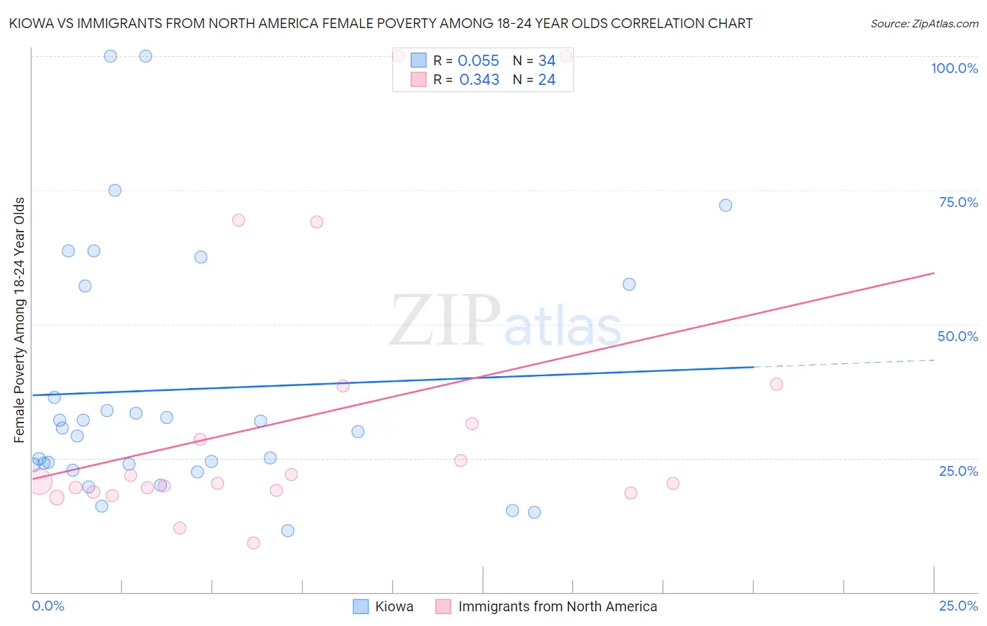 Kiowa vs Immigrants from North America Female Poverty Among 18-24 Year Olds