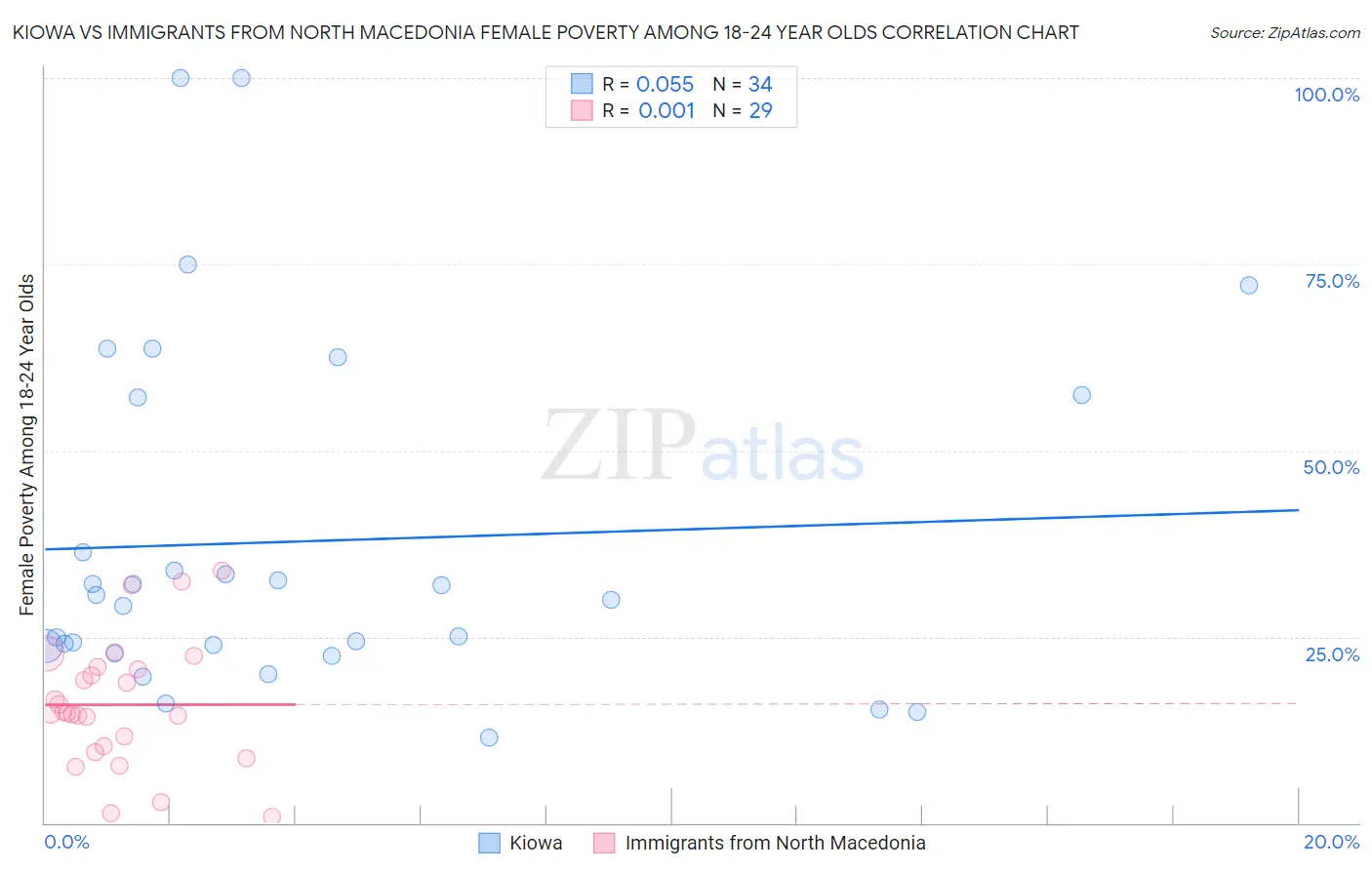 Kiowa vs Immigrants from North Macedonia Female Poverty Among 18-24 Year Olds