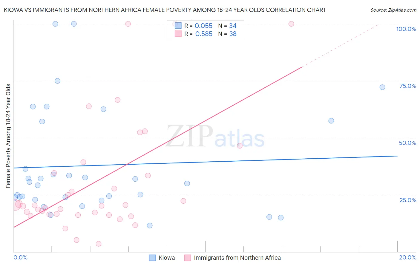 Kiowa vs Immigrants from Northern Africa Female Poverty Among 18-24 Year Olds