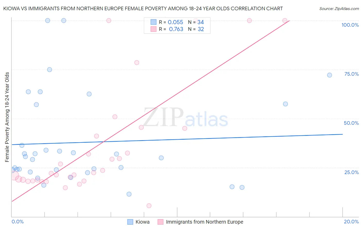 Kiowa vs Immigrants from Northern Europe Female Poverty Among 18-24 Year Olds