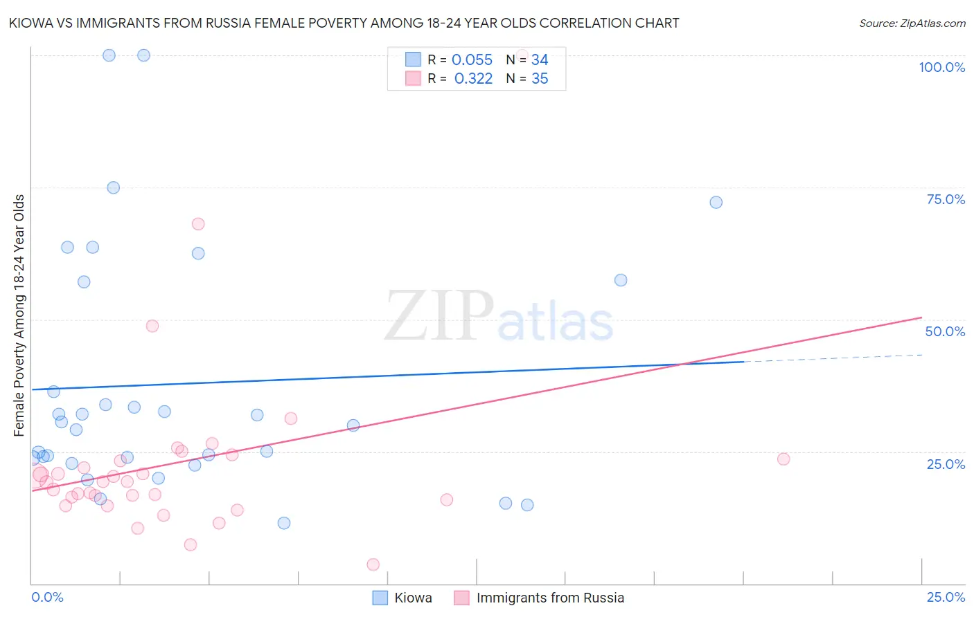 Kiowa vs Immigrants from Russia Female Poverty Among 18-24 Year Olds
