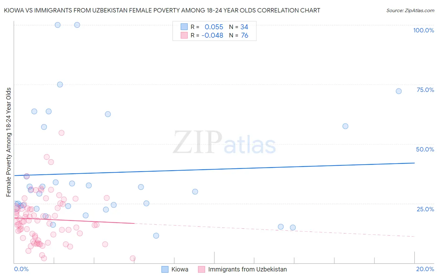 Kiowa vs Immigrants from Uzbekistan Female Poverty Among 18-24 Year Olds