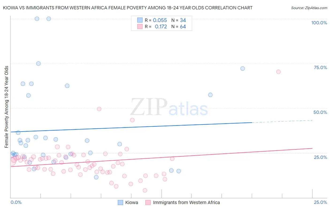 Kiowa vs Immigrants from Western Africa Female Poverty Among 18-24 Year Olds
