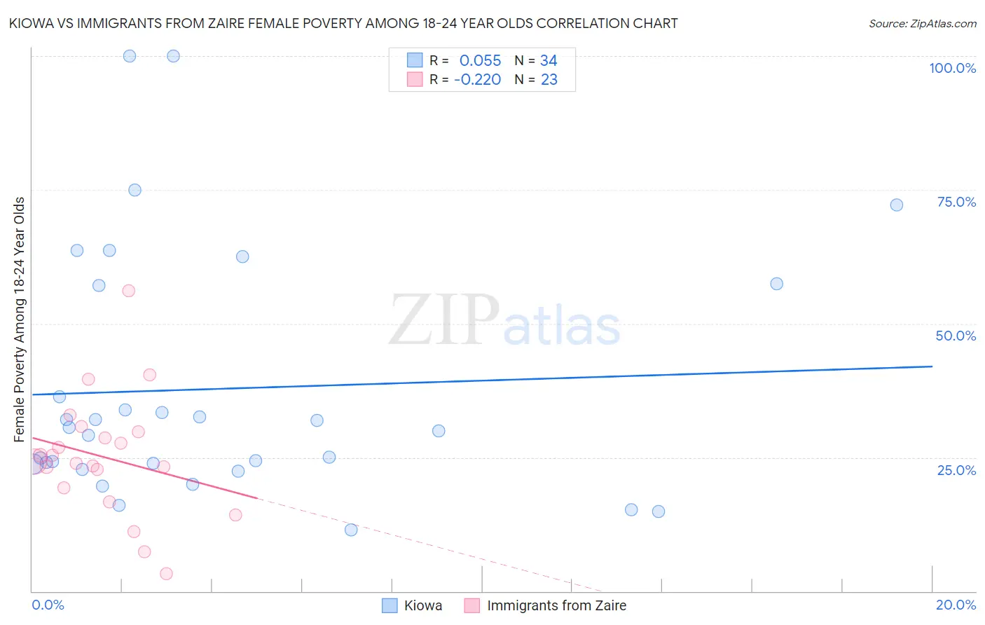 Kiowa vs Immigrants from Zaire Female Poverty Among 18-24 Year Olds