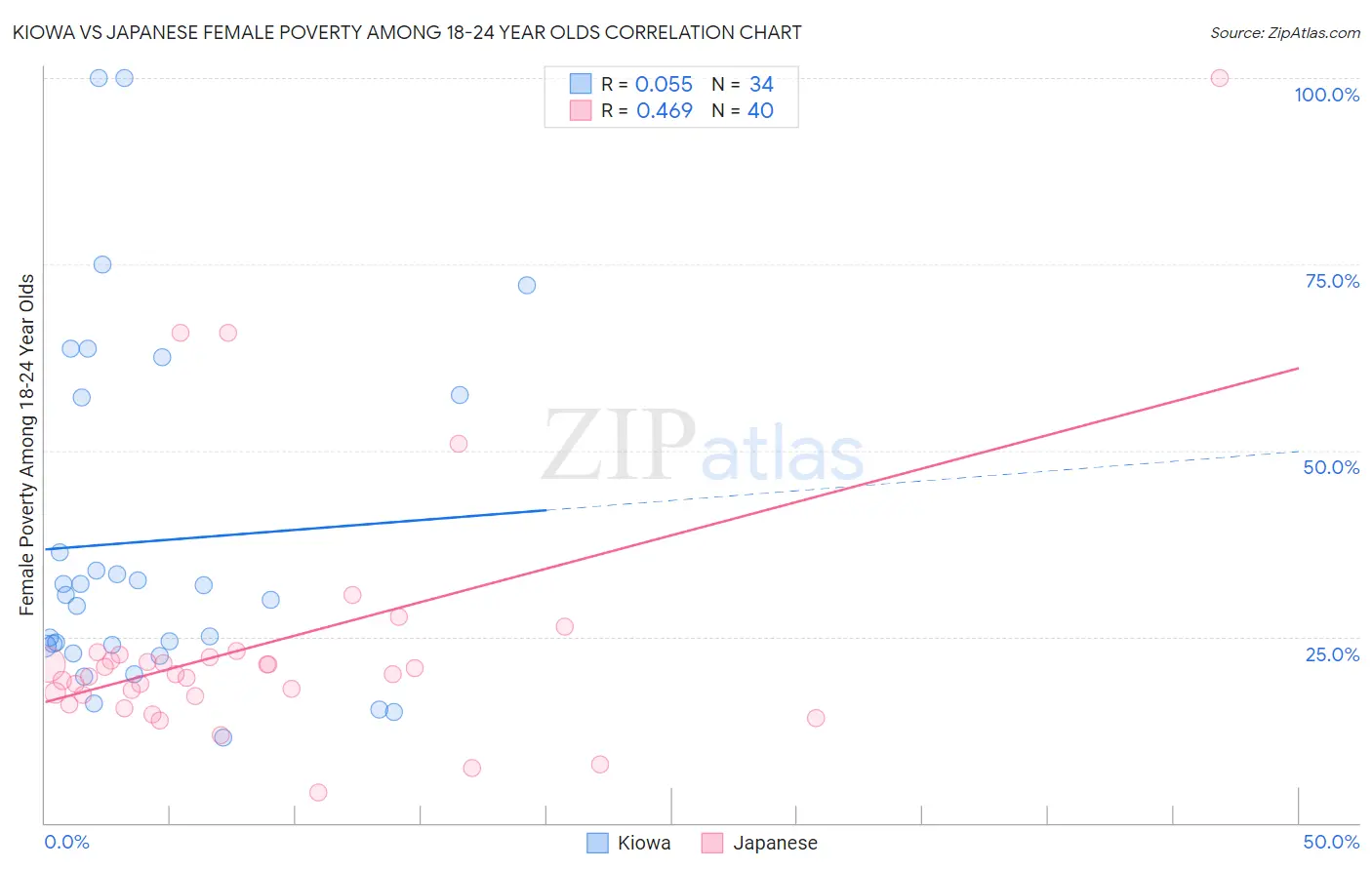 Kiowa vs Japanese Female Poverty Among 18-24 Year Olds