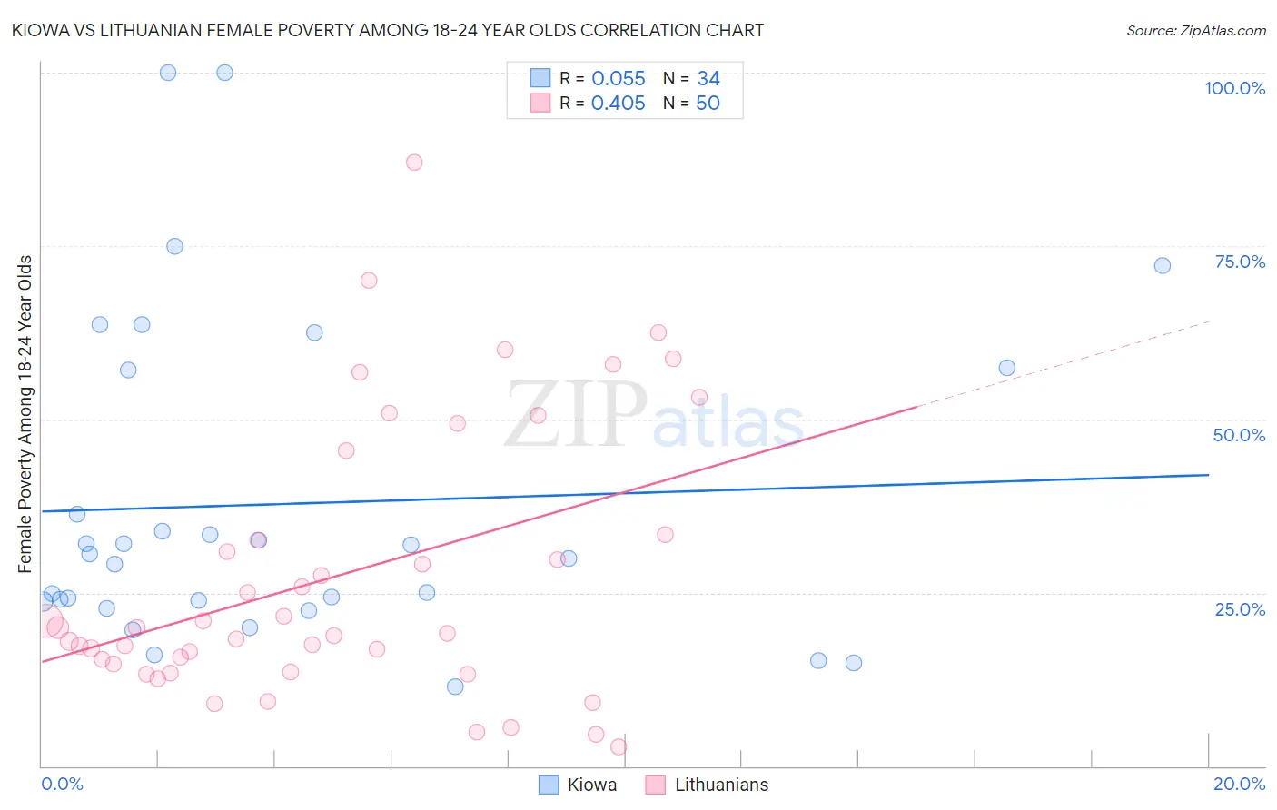 Kiowa vs Lithuanian Female Poverty Among 18-24 Year Olds