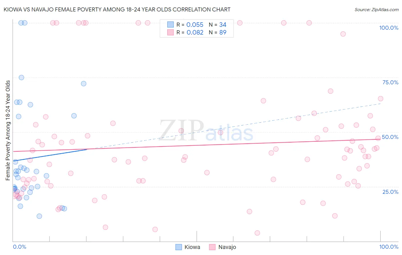 Kiowa vs Navajo Female Poverty Among 18-24 Year Olds