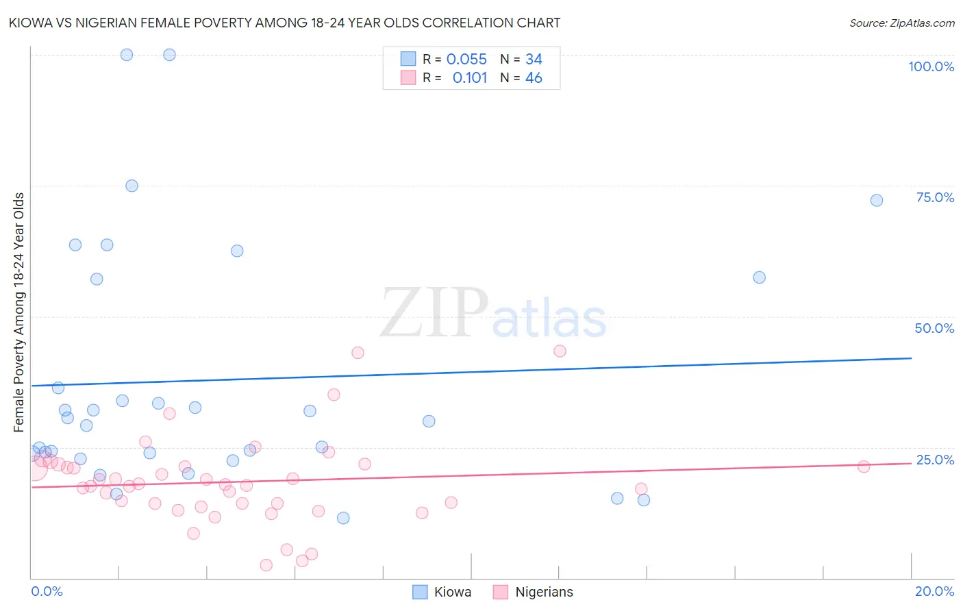 Kiowa vs Nigerian Female Poverty Among 18-24 Year Olds