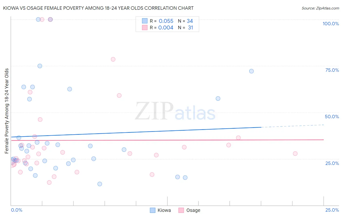 Kiowa vs Osage Female Poverty Among 18-24 Year Olds