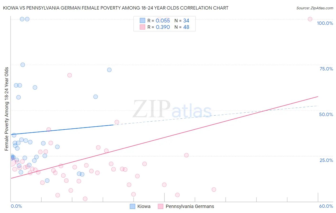 Kiowa vs Pennsylvania German Female Poverty Among 18-24 Year Olds