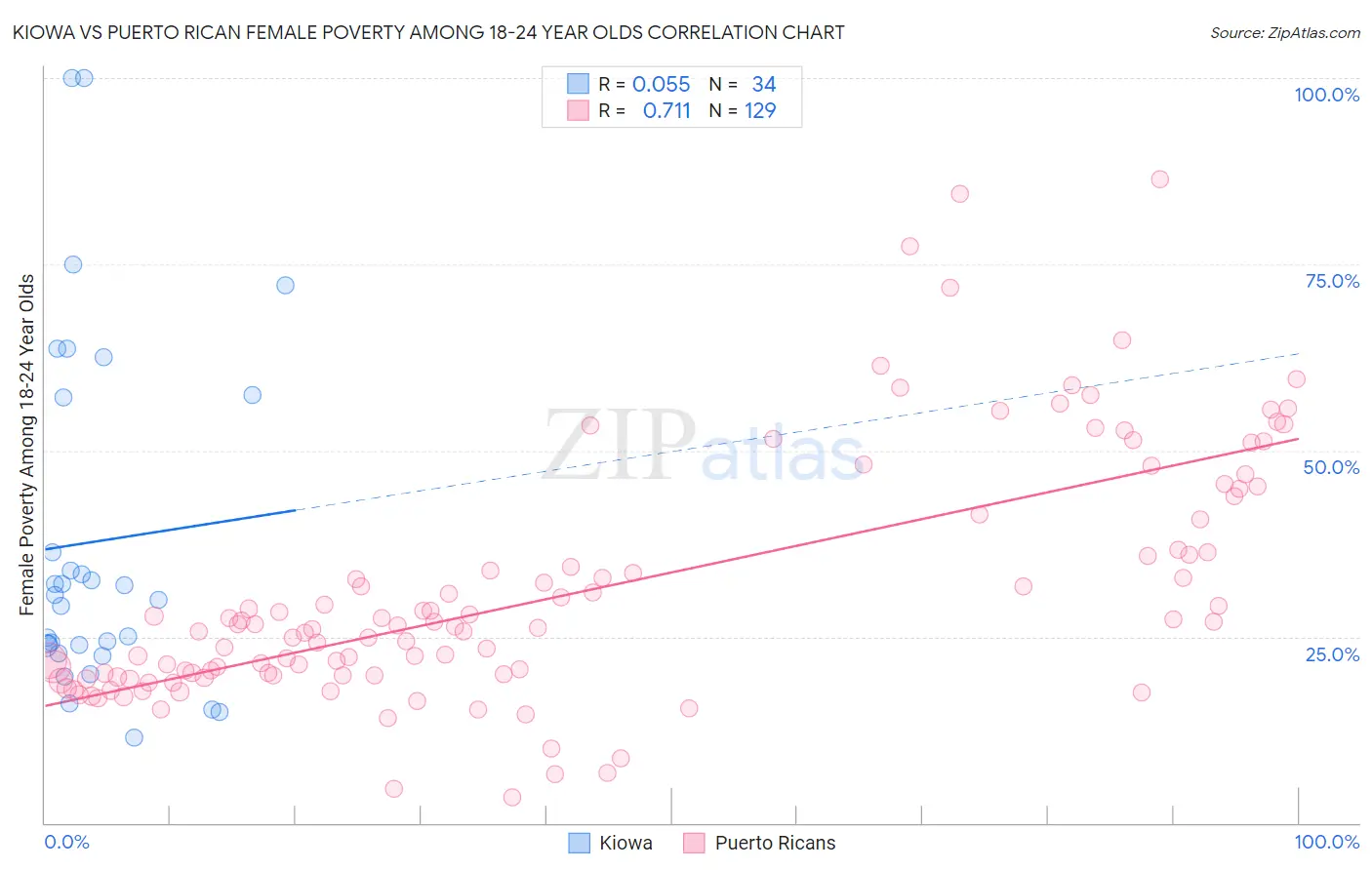 Kiowa vs Puerto Rican Female Poverty Among 18-24 Year Olds